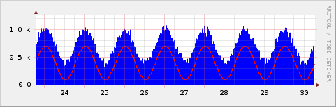 Example concurrent-users-online statistic