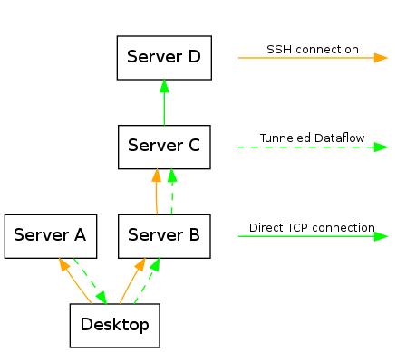Complex SSH Forward Diagram of a complex SSH forwarding situation
