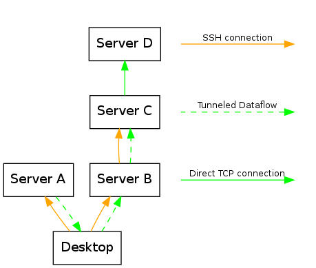 Complex SSH Forward - example diagram